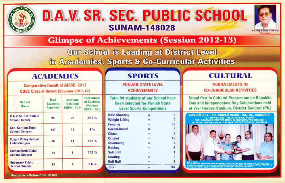 Glimpse of Achievements (Session 2012-13)