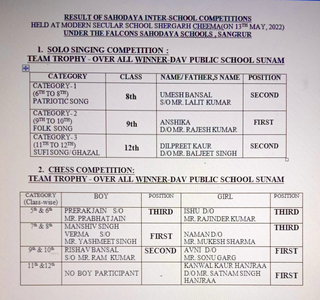 Result of Sahodya Inter-School Competition 2022